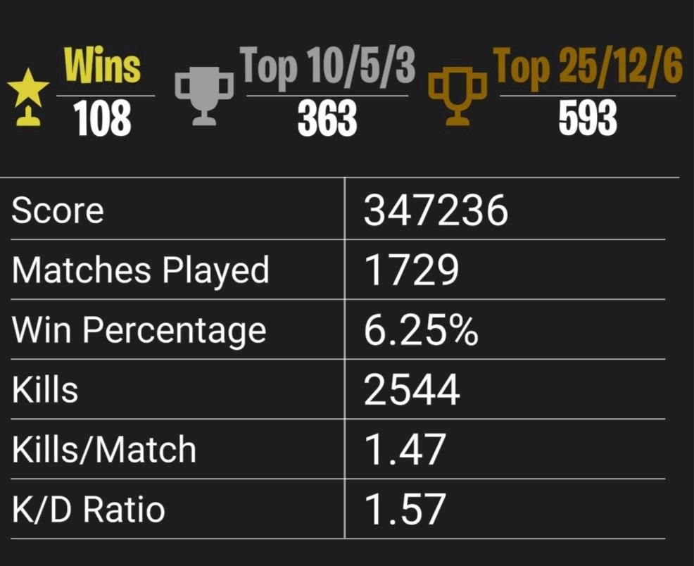 Are these Fortnite stats good
